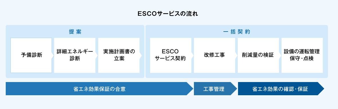 ESCOサービスの流れ。予備診断のご提案後、詳細エネルギー診断、実施計画書のご提案を実施。その後、ESCOサービスの契約、改修工事、削減料の検証、設備の運転管理としての保守・点検までを一括契約致します。