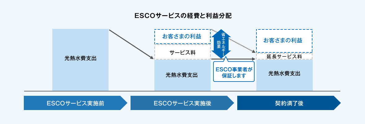 ESCOサービスの経費と利益配分についてご説明します。ESCOサービス実施後、 ESCOサービス実施前より光熱水費支出は減少。ESCO事業者が保証する省エネルギー効果からサービス料の支出、お客さまの利益分配が実施されます。また、契約満了後の延長サービス料は当初のサービス料より減少するためお客さまの利益分配は増加されます。