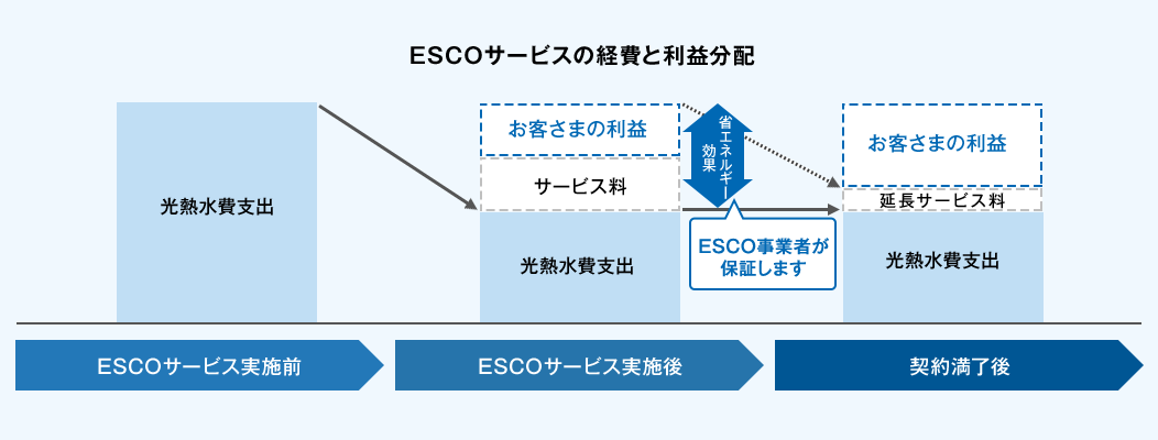 ESCOサービスの経費と利益配分についてご説明します。ESCOサービス実施後、 ESCOサービス実施前より光熱水費支出は減少。ESCO事業者が保証する省エネルギー効果からサービス料の支出、お客さまの利益分配が実施されます。また、契約満了後の延長サービス料は当初のサービス料より減少するためお客さまの利益分配は増加されます。