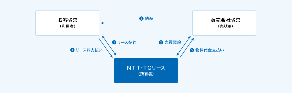 ①お客さま（利用者）とＮＴＴ・ＴＣリース（所有者）間でリース契約の締結。②販売会社さま（売り主）とＮＴＴ・ＴＣリース（所有者）間で売買契約の締結。③販売会社さま（売り主）からお客さま（利用者）へ選定した物件を納品。④お客さま（利用者）からＮＴＴ・ＴＣリース（所有者）へリース料のお支払い。⑤ＮＴＴ・ＴＣリース（所有者）から販売会社さま（売り主）へ物件代金のお支払い。