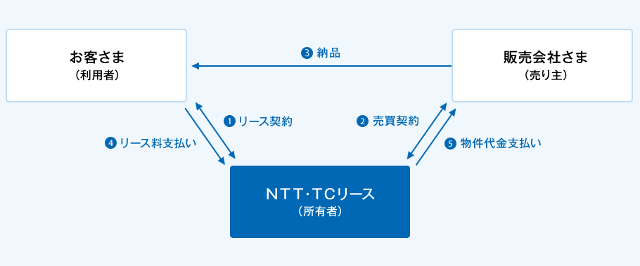 ①お客さま（利用者）とＮＴＴ・ＴＣリース（所有者）間でリース契約の締結。②販売会社さま（売り主）とＮＴＴ・ＴＣリース（所有者）間で売買契約の締結。③販売会社さま（売り主）からお客さま（利用者）へ選定した物件を納品。④お客さま（利用者）からＮＴＴ・ＴＣリース（所有者）へリース料のお支払い。⑤ＮＴＴ・ＴＣリース（所有者）から販売会社さま（売り主）へ物件代金のお支払い。