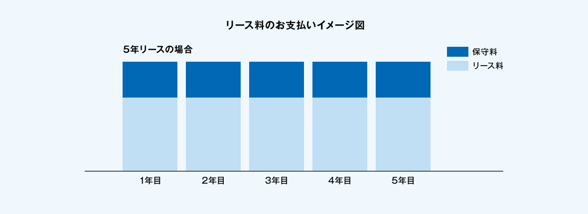 5年リース料のお支払いイメージ図。1年目から5年目まで、保守料を含めたリース料を定額でお支払い頂きます。