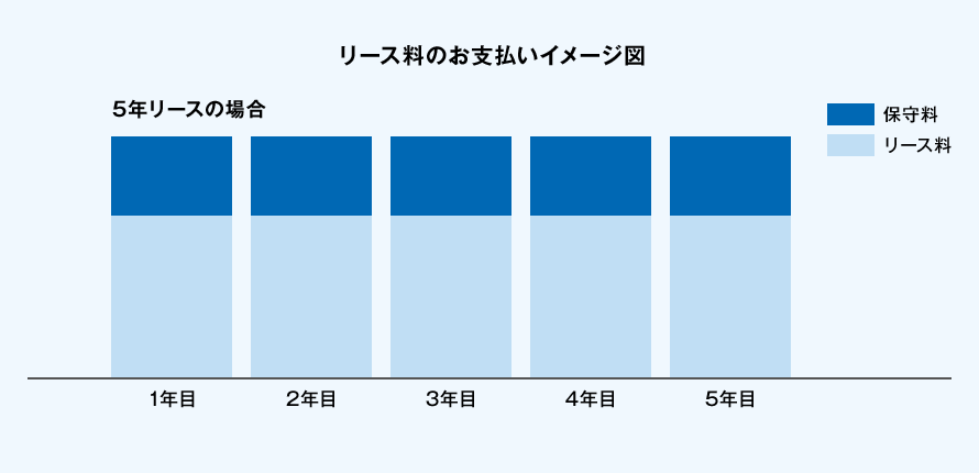 5年リース料のお支払いイメージ図。1年目から5年目まで、保守料を含めたリース料を定額でお支払い頂きます。