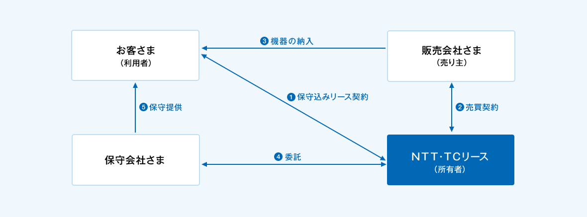 ①お客様（利用者）とＮＴＴ・ＴＣリース（所有者）間で保守込みリース契約の締結。②販売会社さま（売り主）とＮＴＴ・ＴＣリース（所有者）間で売買契約の締結。③販売会社さま（売り主）からお客さま（利用者）へ機器を納入。④保守会社さまとＮＴＴ・ＴＣリース（所有者）間で保守委託契約の締結。⑤保守会社さまからお客さま（利用者）へ保守の提供。