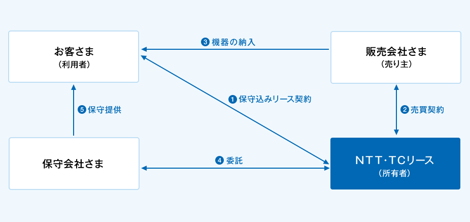 ①お客様（利用者）とＮＴＴ・ＴＣリース（所有者）間で保守込みリース契約の締結。②販売会社さま（売り主）とＮＴＴ・ＴＣリース（所有者）間で売買契約の締結。③販売会社さま（売り主）からお客さま（利用者）へ機器を納入。④保守会社さまとＮＴＴ・ＴＣリース（所有者）間で保守委託契約の締結。⑤保守会社さまからお客さま（利用者）へ保守の提供。