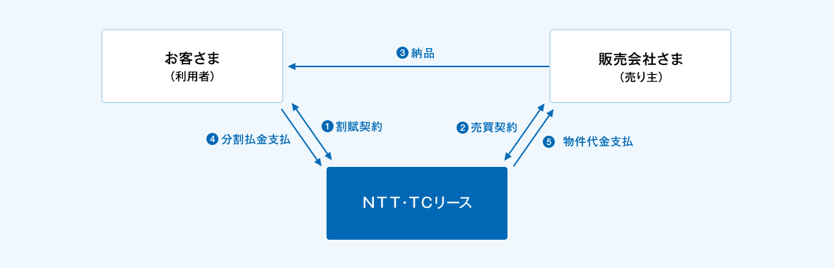 ①お客さま（利用者）とＮＴＴ・ＴＣリース間で割賦契約の締結。②販売会社さま（売り主）とＮＴＴ・ＴＣリース間で売買契約の締結。③販売会社（売り主）からお客さま（利用者）が選定した物件を納品。④お客さま（利用者）からＮＴＴ・ＴＣリースへ分割払金のお支払い。⑤ＮＴＴ・ＴＣリースから販売会社（売り主）へ物件代金のお支払い。