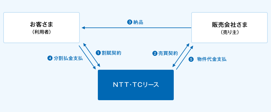 ①お客さま（利用者）とＮＴＴ・ＴＣリース間で割賦契約の締結。②販売会社さま（売り主）とＮＴＴ・ＴＣリース間で売買契約の締結。③販売会社（売り主）からお客さま（利用者）が選定した物件を納品。④お客さま（利用者）からＮＴＴ・ＴＣリースへ分割払金のお支払い。⑤ＮＴＴ・ＴＣリースから販売会社（売り主）へ物件代金のお支払い。
