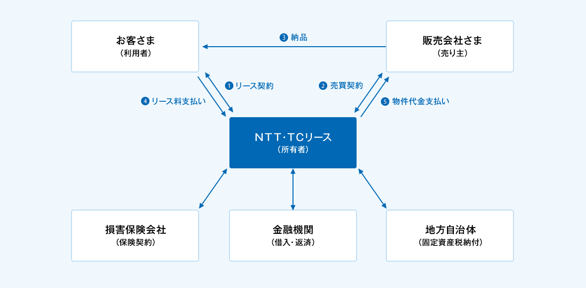 お客さまがＮＴＴ・ＴＣリースとリース契約しリース料金を支払います。　ＮＴＴ・ＴＣリースはディーラーと売買契約をして物件代金支払いを行い、ディーラーはお客様に納品します。そのほか保険契約、金融機関への借入返済、地方自治体への固定資産税納付等も代行します