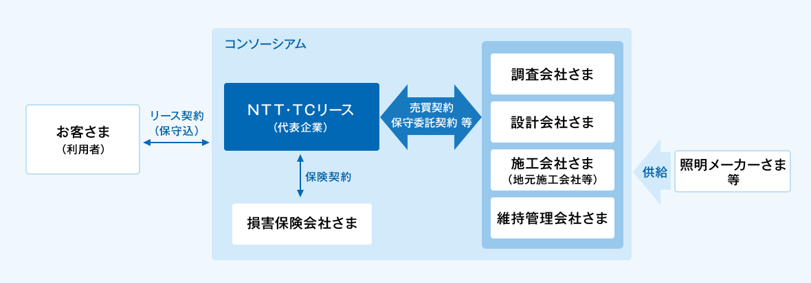 お客さま（利用者）とＮＴＴ・ＴＣリースの間でリース契約（保守込）を締結。なお、ＮＴＴ・ＴＣリースを代表企業としたコンソーシアムを形成。コンソーシアムの構成としては、ＮＴＴ・ＴＣリースと調査会社さま、設計会社さま、施工会社さま（地元施工会社等）、維持管理会社さま各社の間で売買契約や保守委託契約等を締結。ＮＴＴ・ＴＣリース（代表企業）と損害保険会社さまの間で保険契約を締結します。