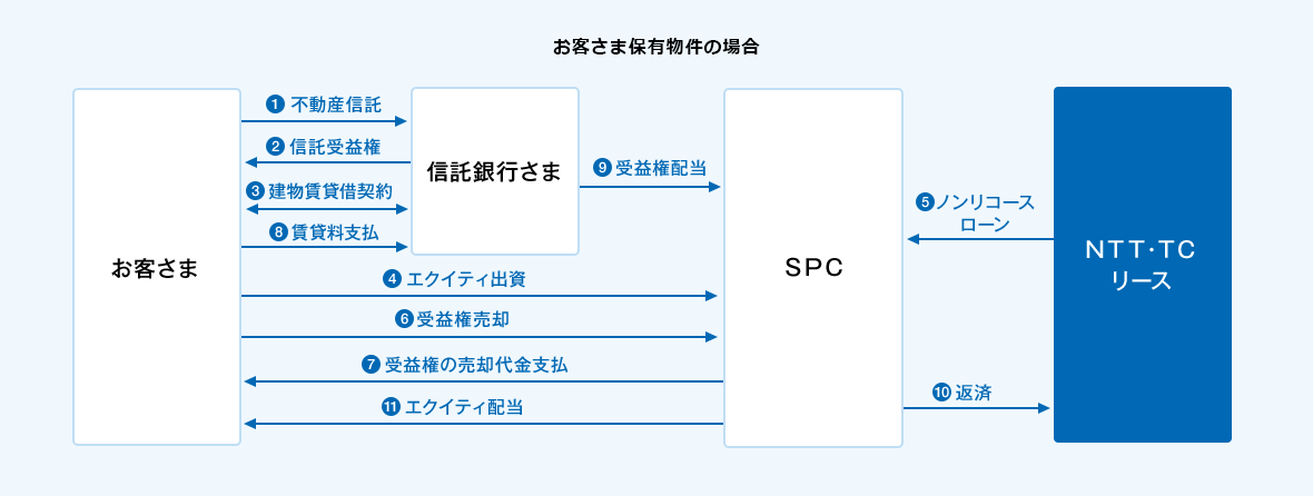 お客さま保有物件の場合のスキーム説明。①お客さま（利用者）から信託銀行さまへ不動産信託。②お客さまは信託銀行さまから信託受益権を取得。③お客さまと信託銀行さまの間で、建物賃貸借契約締結。④お客さまからSPCへエクイティ出資を実施。⑤ＮＴＴ・ＴＣリースからSPCへノンリコースローンをご提供。⑥お客さまからSPCへ受益権売却。⑦SPCからお客さまへ受益権の売却代金のお支払い。⑧お客さまから信託銀行さまへ賃貸料のお支払い。⑨信託銀行さまからSPCへ受益権配当。⑩SPCからＮＴＴ・ＴＣリースへノンリコースローンの返済。⑪SPCからお客さまへエクイティの配当。