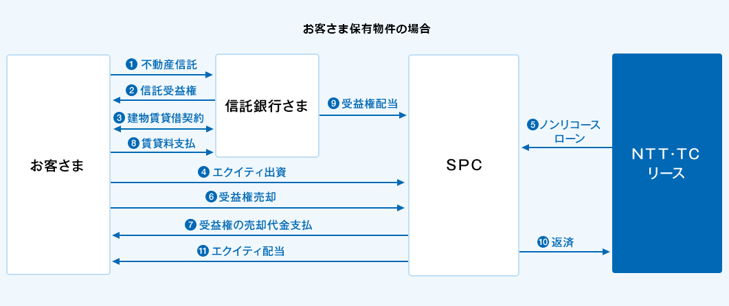 お客さま保有物件の場合のスキーム説明。①お客さま（利用者）から信託銀行さまへ不動産信託。②お客さまは信託銀行さまから信託受益権を取得。③お客さまと信託銀行さまの間で、建物賃貸借契約締結。④お客さまからSPCへエクイティ出資を実施。⑤ＮＴＴ・ＴＣリースからSPCへノンリコースローンをご提供。⑥お客さまからSPCへ受益権売却。⑦SPCからお客さまへ受益権の売却代金のお支払い。⑧お客さまから信託銀行さまへ賃貸料のお支払い。⑨信託銀行さまからSPCへ受益権配当。⑩SPCからＮＴＴ・ＴＣリースへノンリコースローンの返済。⑪SPCからお客さまへエクイティの配当。