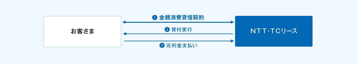 ①お客さまとＮＴＴ・ＴＣリースの間で、金銭消費貸借契約の締結。②ＮＴＴ・ＴＣリースからお客さまへ貸付の実行。③お客さまからＮＴＴ・ＴＣリースへ元利金のお支払い。