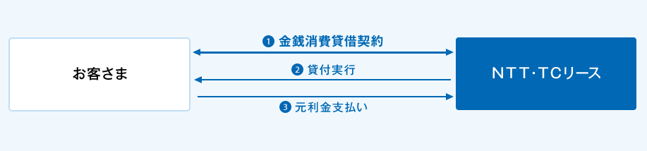 ①お客さまとＮＴＴ・ＴＣリースの間で、金銭消費貸借契約の締結。②ＮＴＴ・ＴＣリースからお客さまへ貸付の実行。③お客さまからＮＴＴ・ＴＣリースへ元利金のお支払い。