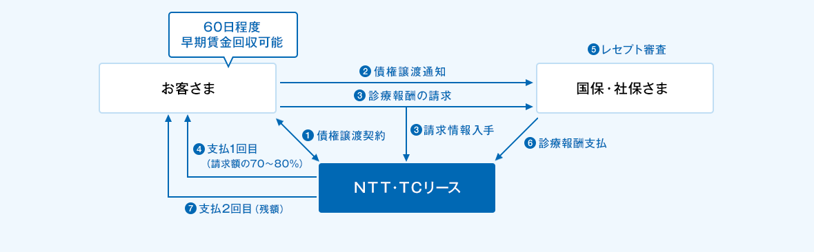 ①お客さまとＮＴＴ・ＴＣリースの間で、債権譲渡契約の締結。②お客さまから国保・社保さまへ債権譲渡通知。③お客さまから国保・社保さまへ診療報酬の請求。ＮＴＴ・ＴＣリースは請求情報を入手。④ＮＴＴ・ＴＣリースからお客さまへ1回目のお支払い（請求額の70～80％）。⑤国保・社保さまはレセプトの審査を実施。⑥国保・社保さまからＮＴＴ・ＴＣリースへ診療報酬の支払。⑦ＮＴＴ・ＴＣリースからお客さまへ2回目のお支払い（残額）。