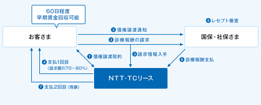 ①お客さまとＮＴＴ・ＴＣリースの間で、債権譲渡契約の締結。②お客さまから国保・社保さまへ債権譲渡通知。③お客さまから国保・社保さまへ診療報酬の請求。ＮＴＴ・ＴＣリースは請求情報を入手。④ＮＴＴ・ＴＣリースからお客さまへ1回目のお支払い（請求額の70～80％）。⑤国保・社保さまはレセプトの審査を実施。⑥国保・社保さまからＮＴＴ・ＴＣリースへ診療報酬の支払。⑦ＮＴＴ・ＴＣリースからお客さまへ2回目のお支払い（残額）。