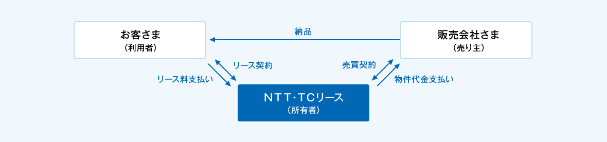 お客さま（利用者）とＮＴＴ・ＴＣリース（所有者）の間でリース契約の締結。販売会社さま（売り主）とＮＴＴ・ＴＣリース（所有者）の間で売買契約の締結。販売会社さま（売り主）からお客さま（利用者）へ物件の納品。お客さま（利用者）からＮＴＴ・ＴＣリース（所有者）へリース料のお支払い。ＮＴＴ・ＴＣリース（所有者）から販売会社さま（売り主）へ物件代金をお支払い。