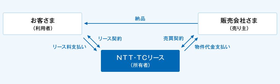 お客さま（利用者）とＮＴＴ・ＴＣリース（所有者）の間でリース契約の締結。販売会社さま（売り主）とＮＴＴ・ＴＣリース（所有者）の間で売買契約の締結。販売会社さま（売り主）からお客さま（利用者）へ物件の納品。お客さま（利用者）からＮＴＴ・ＴＣリース（所有者）へリース料のお支払い。ＮＴＴ・ＴＣリース（所有者）から販売会社さま（売り主）へ物件代金をお支払い。