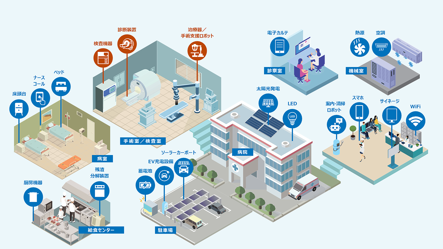 リースを活用して様々な分野で活用できる医療機器・設備の導入シーンを示す図。オレンジ色で強調されている箇所には手術室/検査室で活用できる医療機器・設備の「治療器/手術支援ロボット」「診断装置」「検査機器」が記載されている。