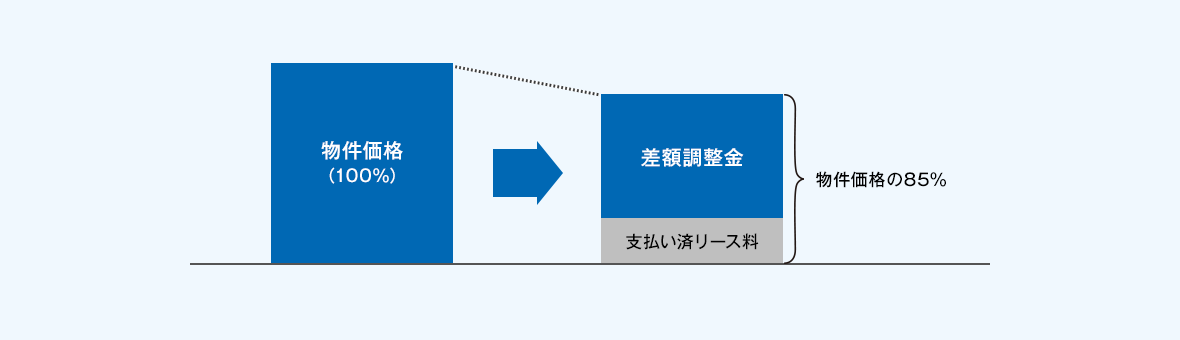 差額調整金は物件価格の85％からお支払い済みのリース料を差し引いた金額となります。