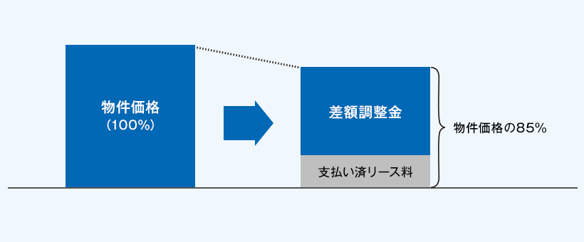 差額調整金は物件価格の85％からお支払い済みのリース料を差し引いた金額となります。