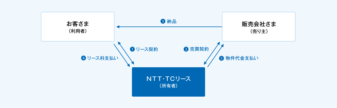 ①お客さま（利用者）とＮＴＴ・ＴＣリース（所有者）の間でリース契約の締結。②販売会社さま（売り主）とＮＴＴ・ＴＣリース（所有者）の間で売買契約の締結。③販売会社さま（売り主）からお客さま（利用者）へ物件の納品。④お客さま（利用者）からＮＴＴ・ＴＣリース（所有者）へリース料のお支払い。⑤ＮＴＴ・ＴＣリース（所有者）から販売会社さま（売り主）へ物件代金をお支払い。