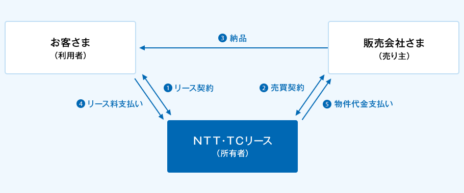 ①お客さま（利用者）とＮＴＴ・ＴＣリース（所有者）の間でリース契約の締結。②販売会社さま（売り主）とＮＴＴ・ＴＣリース（所有者）の間で売買契約の締結。③販売会社さま（売り主）からお客さま（利用者）へ物件の納品。④お客さま（利用者）からＮＴＴ・ＴＣリース（所有者）へリース料のお支払い。⑤ＮＴＴ・ＴＣリース（所有者）から販売会社さま（売り主）へ物件代金をお支払い。