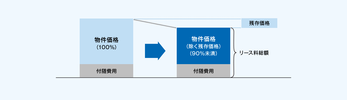 残価設定型オペレーティングリースのリース料総額は、物件価格から契約開始時に査定したリース物件の残存価格を控除した価格（当初物件価格の90％未満）と付随費用の合計額となります。