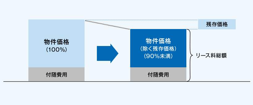 残価設定型オペレーティングリースのリース料総額は、物件価格から契約開始時に査定したリース物件の残存価格を控除した価格（当初物件価格の90％未満）と付随費用の合計額となります。