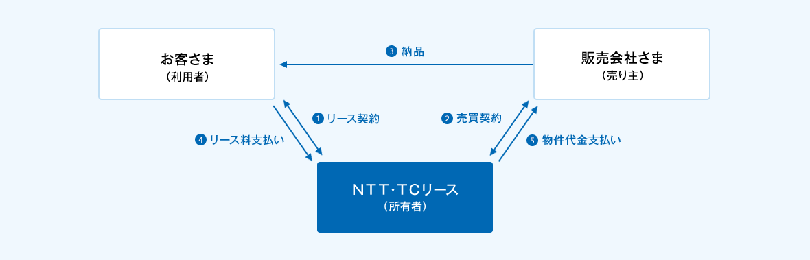 ①お客さま（利用者）とＮＴＴ・ＴＣリース（所有者）の間でリース契約の締結。②販売会社さま（売り主）とＮＴＴ・ＴＣリース（所有者）の間で売買契約の締結。③販売会社さま（売り主）からお客さま（利用者）へ物件の納品。④お客さま（利用者）からＮＴＴ・ＴＣリース（所有者）へリース料のお支払い。⑤ＮＴＴ・ＴＣリース（所有者）から販売会社さま（売り主）へ物件代金をお支払い。