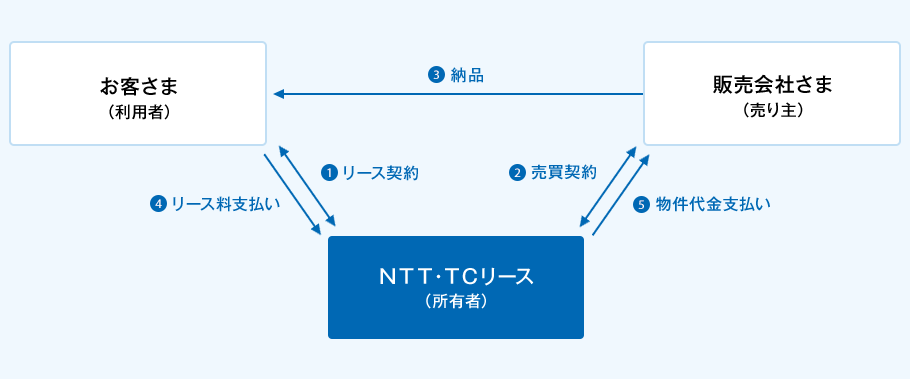 ①お客さま（利用者）とＮＴＴ・ＴＣリース（所有者）の間でリース契約の締結。②販売会社さま（売り主）とＮＴＴ・ＴＣリース（所有者）の間で売買契約の締結。③販売会社さま（売り主）からお客さま（利用者）へ物件の納品。④お客さま（利用者）からＮＴＴ・ＴＣリース（所有者）へリース料のお支払い。⑤ＮＴＴ・ＴＣリース（所有者）から販売会社さま（売り主）へ物件代金をお支払い。