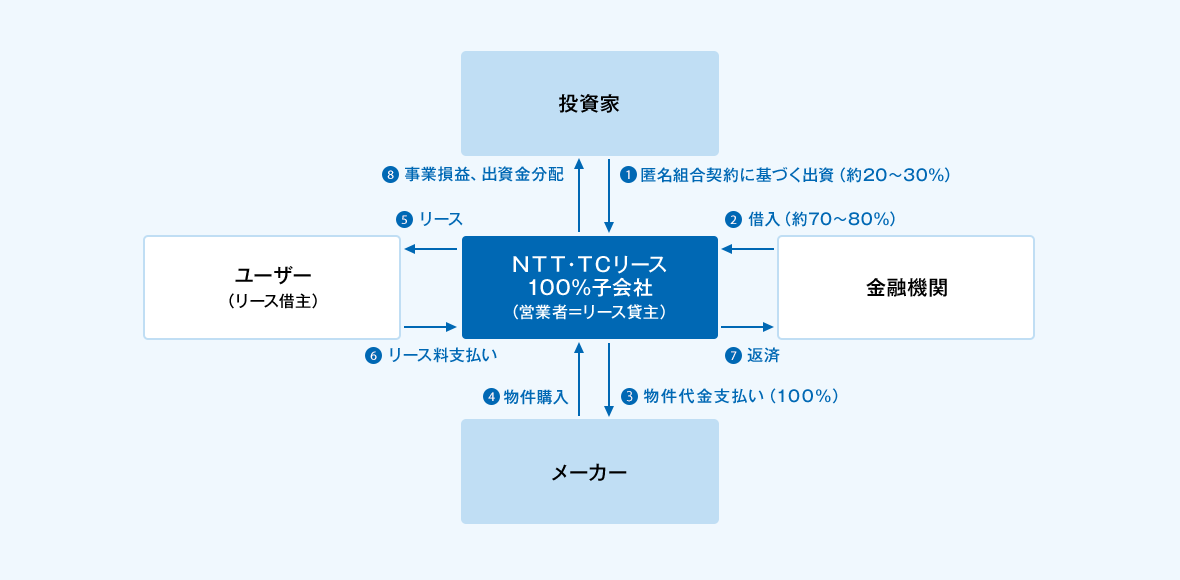 ①投資家さまからＮＴＴ・ＴＣリース100％子会社（営業者＝リース貸主）へ匿名組合契約に基づく出資（約20～30％）。②ＮＴＴ・ＴＣリース100％子会社（営業者＝リース貸主）は金融機関さまから借入（約70～80％）。③ＮＴＴ・ＴＣリース100％子会社（営業者＝リース貸主）からメーカーさまへ物件代金をお支払い（100％）。④メーカーさまからＮＴＴ・ＴＣリース100％子会社（営業者＝リース貸主）へ物件を購入。⑤ＮＴＴ・ＴＣリース100％子会社（営業者＝リース貸主）からユーザー（リース借主）さまへ物件をリース。⑥ユーザー（リース借主）さまからＮＴＴ・ＴＣリース100％子会社（営業者＝リース貸主）へリース料のお支払い。⑦ＮＴＴ・ＴＣリース100％子会社（営業者＝リース貸主）から金融機関さまへ返済を実施。⑧ＮＴＴ・ＴＣリース100％子会社（営業者＝リース貸主）から投資家さまへ事業損益、出資金の分配。