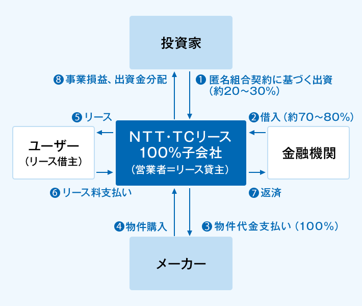 (1) Investor invests in a NTT TC Leasing (operator = lease lender) based on an anonymous partnership contract (about 20 to 30%). (2) NTT TC Leasing 100% subsidiary (operator = lease lender) borrows from financial institutions (about 70-80%). (3) NTT TC Leasing 100% subsidiary (operator = lease lender) pays the property price to the manufacturer (100%). (4) Purchase a property from a manufacturer to a NTT TC Leasing (operator = lease lender). ⑤ NTT TC Leasing wholly owned subsidiary (operator = lease lender) leases a property to a user (lease borrower). (6) Payment of lease fees from the user (lease borrower) to a NTT TC Leasing ⑦ NTT TC Leasing 100% subsidiary (operator = lease lender) pays back to financial institutions. ⑧ NTT TC Leasing 100% subsidiary (operator = lease lender) to investors.