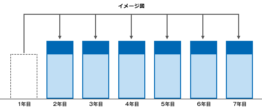 据置リースのイメージ図。7年据置リースの場合、1年目はリース料を据置。2年目～7年目まで一定額でリース料のお支払い。