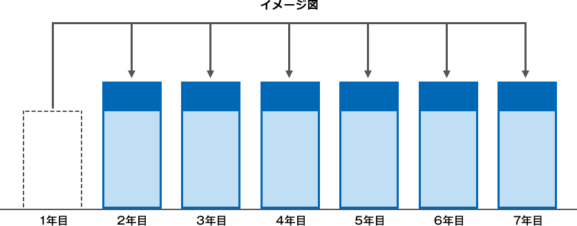 据置リースのイメージ図。7年据置リースの場合、1年目はリース料を据置。2年目～7年目まで一定額でリース料のお支払い。