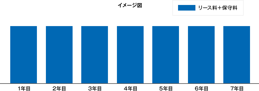 メンテナンス（保守込）リースのイメージ図。7年メンテナンス（保守込）リースの場合、1年目～7年目まで、保守料を含めたリース料金をご請求致します。