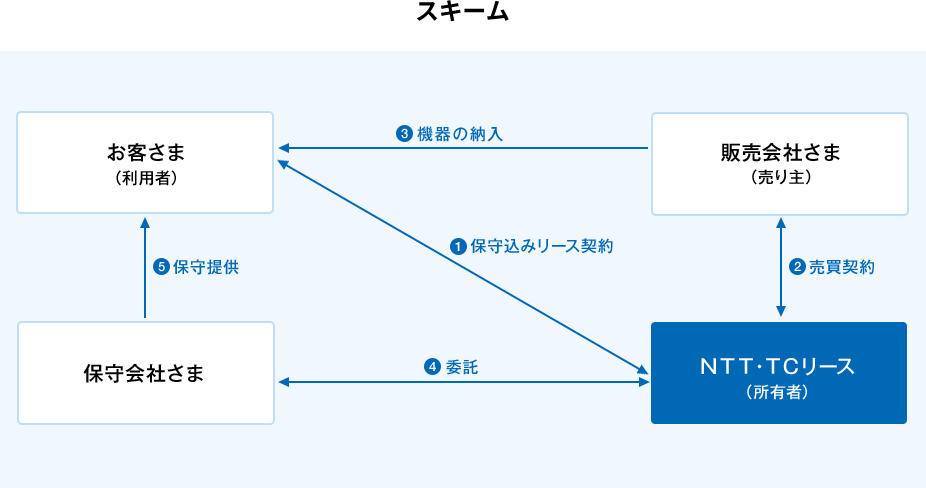 ①お客様（利用者）とＮＴＴ・ＴＣリース（所有者）間で保守込みリース契約の締結。②販売会社さま（売り主）とＮＴＴ・ＴＣリース（所有者）間で売買契約の締結。③販売会社さま（売り主）からお客さま（利用者）へ機器を納入。④保守会社さまとＮＴＴ・ＴＣリース（所有者）間で保守委託契約の締結。⑤保守会社さまからお客さま（利用者）へ保守の提供。