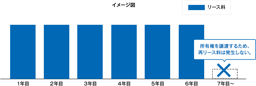 無償譲渡条件付リースのイメージ図。リース期間終了後、所有権を譲渡するため7年目以降の再リース料は発生しません。