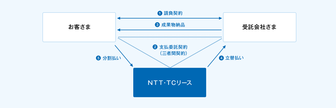 ①お客さまと受託会社さまの間で請負契約の締結。②お客さま、受託会社さま、ＮＴＴ・ＴＣリースの間で支払委託契約（三者間契約）の締結。③受託会社さまからお客さまへ成果物を納品。④ＮＴＴ・ＴＣリースから受託会社さまへ契約金額の立替払い。⑤お客さまからＮＴＴ・ＴＣリースへは分割でのお支払い。