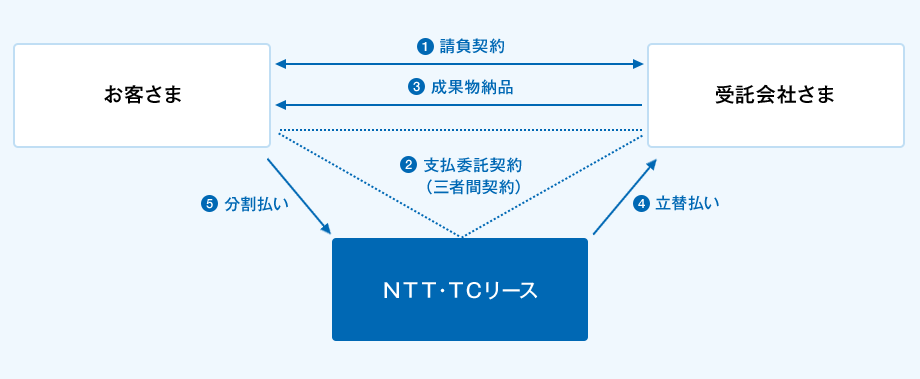 支払委託 リース ファイナンス ｎｔｔ ｔｃリース株式会社