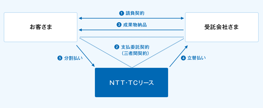 ①お客さまと受託会社さまの間で請負契約の締結。②お客さま、受託会社さま、ＮＴＴ・ＴＣリースの間で支払委託契約（三者間契約）の締結。③受託会社さまからお客さまへ成果物を納品。④ＮＴＴ・ＴＣリースから受託会社さまへ契約金額の立替払い。⑤お客さまからＮＴＴ・ＴＣリースへは分割でのお支払い。