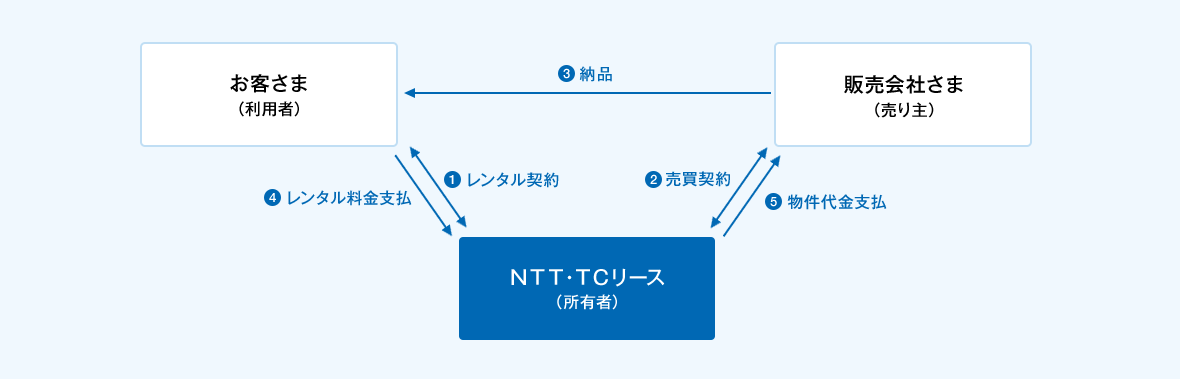 ①お客さま（利用者）とＮＴＴ・ＴＣリース（所有者）間でレンタル契約の締結。②販売会社さま（売り主）とＮＴＴ・ＴＣリース（所有者）間で売買契約の締結。③販売会社さま（売り主）からお客さま（利用者）へ選定した物件を納品。④お客さま（利用者）からＮＴＴ・ＴＣリース（所有者）へレンタル料金のお支払い。⑤ＮＴＴ・ＴＣリース（所有者）から販売会社さま（売り主）へ物件代金のお支払い。