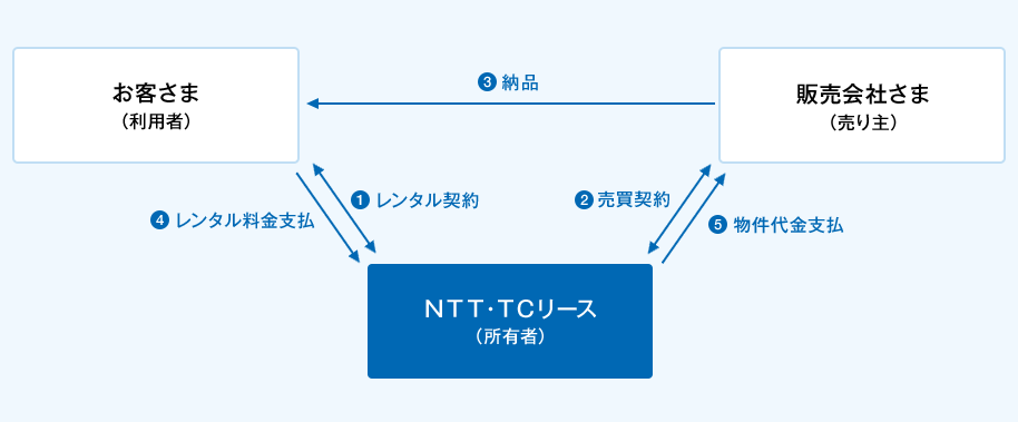 ①お客さま（利用者）とＮＴＴ・ＴＣリース（所有者）間でレンタル契約の締結。②販売会社さま（売り主）とＮＴＴ・ＴＣリース（所有者）間で売買契約の締結。③販売会社さま（売り主）からお客さま（利用者）へ選定した物件を納品。④お客さま（利用者）からＮＴＴ・ＴＣリース（所有者）へレンタル料金のお支払い。⑤ＮＴＴ・ＴＣリース（所有者）から販売会社さま（売り主）へ物件代金のお支払い。