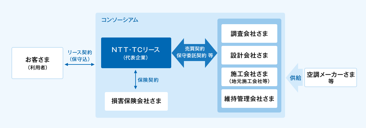 お客さま(利用者)とNTT・TCリースの間でリース契約(保守込)を締結。なお、NTT・TCリースを代表企業としたコンソーシアムを形成。コンソーシアムの構成としては、NTT・TCリースと調査会社さま、設計会社さま、施工会社さま(地元施工会社等)、維持管理会社さま各社の間で売買契約や保守委託契約等を締結。NTT・TCリース(代表企業)と損害保険会社さまの間で保険契約を締結します。