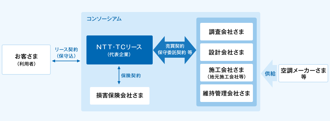 お客さま(利用者)とNTT・TCリースの間でリース契約(保守込)を締結。なお、NTT・TCリースを代表企業としたコンソーシアムを形成。コンソーシアムの構成としては、NTT・TCリースと調査会社さま、設計会社さま、施工会社さま(地元施工会社等)、維持管理会社さま各社の間で売買契約や保守委託契約等を締結。NTT・TCリース(代表企業)と損害保険会社さまの間で保険契約を締結します。