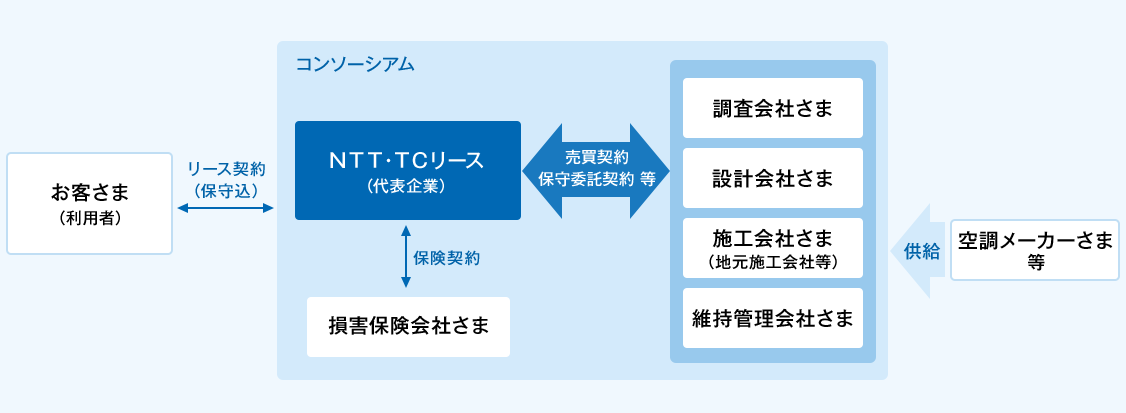 お客さま（利用者）とＮＴＴ・ＴＣリースの間でリース契約（保守込）を締結。なお、ＮＴＴ・ＴＣリースを代表企業としたコンソーシアムを形成。コンソーシアムの構成としては、ＮＴＴ・ＴＣリースと調査会社さま、設計会社さま、施工会社さま（地元施工会社等）、維持管理会社さま各社の間で売買契約や保守委託契約等を締結。ＮＴＴ・ＴＣリース（代表企業）と損害保険会社さまの間で保険契約を締結します。