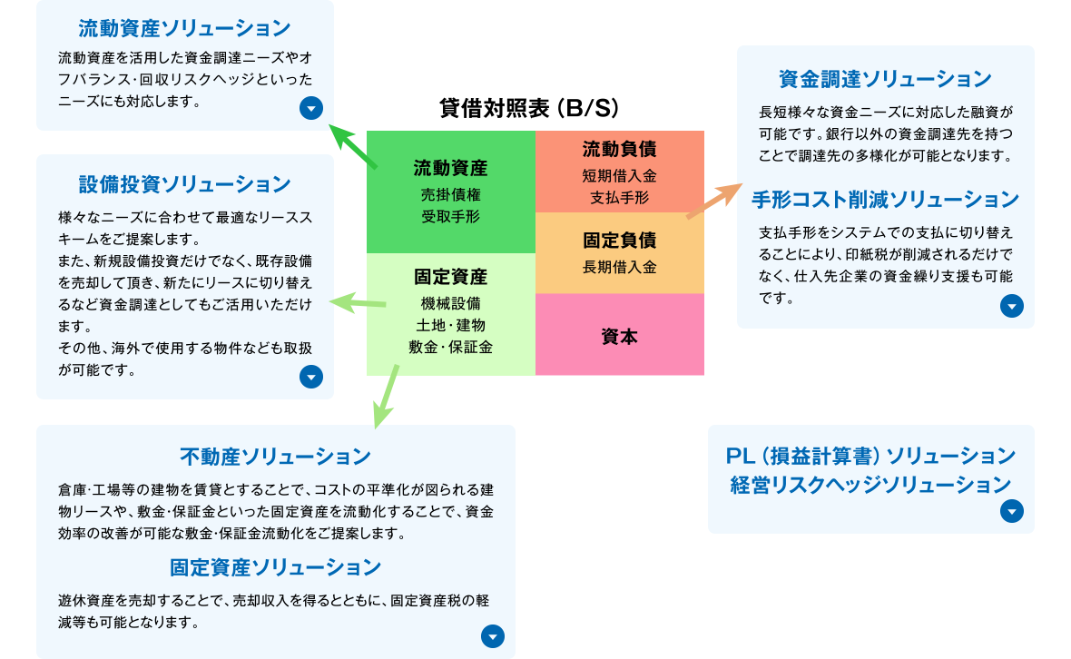 流動資産ソリューション　流動資産を活用した資金調達ニーズやオフバランス・回収リスクヘッジといったニーズにも対応します。　設備投資ソリューション　様々なニーズに合わせて最適なリーススキームをご提案します。また、新規設備投資だけでなく、既存設備を売却して頂き、新たにリースに切り替えるなど資金調達としてもご活用いただけます。その他、海外で使用する物件なども取扱が可能です。　不動産ソリューション　倉庫・工場等の建物を賃貸とすることで、コストの平準化が図られる建物リースや、敷金・保証金といった固定資産を流動化することで、資金効率の改善が可能な敷金・保証金流動化をご提案します。　固定資産ソリューション　遊休資産を売却することで、売却収入を得るとともに、固定資産税の軽減等も可能となります。　資金調達ソリューション　長短様々な資金ニーズに対応した融資が可能です。銀行以外の資金調達先を持つことで調達先の多様化が可能となります。　手形コスト削減ソリューション　支払手形をシステムでの支払に切り替えることにより、印紙税が削減されるだけでなく、仕入れ先企業の資金繰り支援も可能です。　PL（損益計算書）ソリューション　経営リスクヘッジソリューション