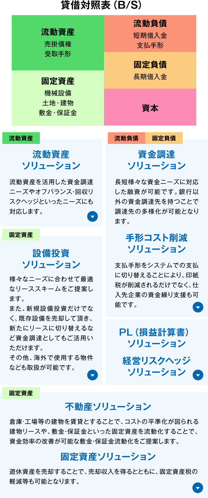 流動資産ソリューション　流動資産を活用した資金調達ニーズやオフバランス・回収リスクヘッジといったニーズにも対応します。　設備投資ソリューション　様々なニーズに合わせて最適なリーススキームをご提案します。また、新規設備投資だけでなく、既存設備を売却して頂き、新たにリースに切り替えるなど資金調達としてもご活用いただけます。その他、海外で使用する物件なども取扱が可能です。　不動産ソリューション　倉庫・工場等の建物を賃貸とすることで、コストの平準化が図られる建物リースや、敷金・保証金といった固定資産を流動化することで、資金効率の改善が可能な敷金・保証金流動化をご提案します。　固定資産ソリューション　遊休資産を売却することで、売却収入を得るとともに、固定資産税の軽減等も可能となります。　資金調達ソリューション　長短様々な資金ニーズに対応した融資が可能です。銀行以外の資金調達先を持つことで調達先の多様化が可能となります。　手形コスト削減ソリューション　支払手形をシステムでの支払に切り替えることにより、印紙税が削減されるだけでなく、仕入れ先企業の資金繰り支援も可能です。　PL（損益計算書）ソリューション　経営リスクヘッジソリューション