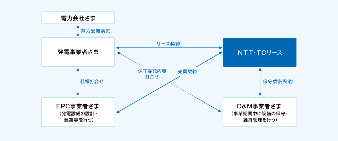 発電事業者さまは、電力会社さまとの間で電力受給契約、EPC事業社さま(発電設備の設計・建築等を行う)との間で仕様の打合せ、O&M事業者さま(事業期間中に設備の保守・維持管理を行う)と保守委託内容の打合せを実施いただきます。発電事業者さまとNTT・TCリースの間でリース契約の締結。EPC事業者さま(発電設備の設計・建築等を行う)とNTT・TCリースの間で売買契約の締結。O&M事業者さまとNTT・TCリースの間で保守委託契約を締結します。