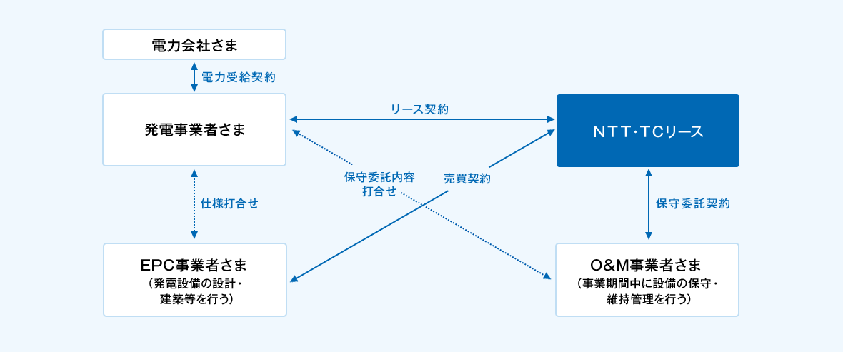 発電事業者さまは、電力会社さまとの間で電力受給契約、EPC事業社さま（発電設備の設計・建築等を行う）との間で仕様の打合せ、O&M事業者さま（事業期間中に設備の保守・維持管理を行う）と保守委託内容の打合せを実施いただきます。発電事業者さまとＮＴＴ・ＴＣリースの間でリース契約の締結。EPC事業者さま（発電設備の設計・建築等を行う）とＮＴＴ・ＴＣリースの間で売買契約の締結。O&M事業者さまとＮＴＴ・ＴＣリースの間で保守委託契約を締結します。