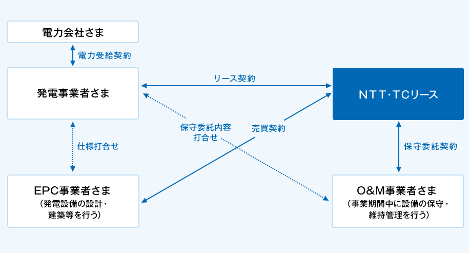 発電事業者さまは、電力会社さまとの間で電力受給契約、EPC事業社さま（発電設備の設計・建築等を行う）との間で仕様の打合せ、O&M事業者さま（事業期間中に設備の保守・維持管理を行う）と保守委託内容の打合せを実施いただきます。発電事業者さまとＮＴＴ・ＴＣリースの間でリース契約の締結。EPC事業者さま（発電設備の設計・建築等を行う）とＮＴＴ・ＴＣリースの間で売買契約の締結。O&M事業者さまとＮＴＴ・ＴＣリースの間で保守委託契約を締結します。